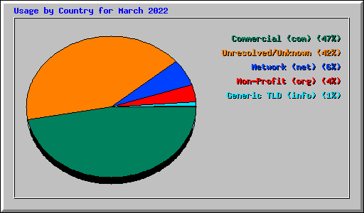 Usage by Country for March 2022