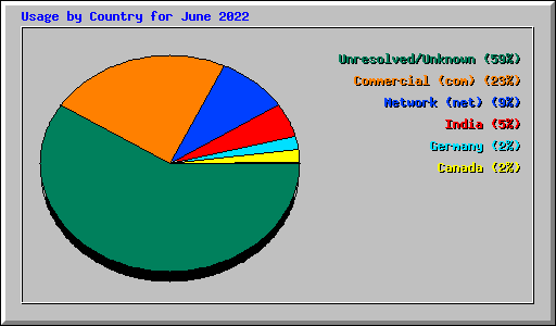 Usage by Country for June 2022