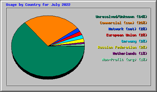 Usage by Country for July 2022