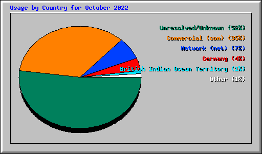 Usage by Country for October 2022