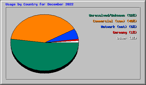 Usage by Country for December 2022