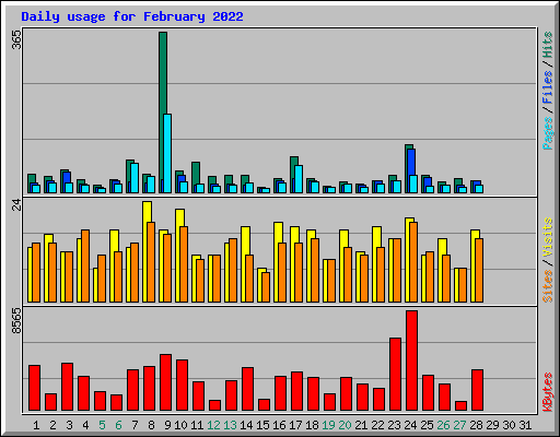 Daily usage for February 2022