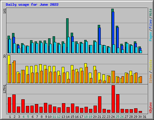 Daily usage for June 2022