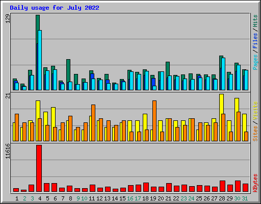 Daily usage for July 2022