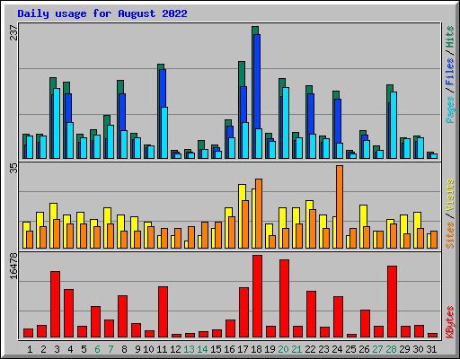 Daily usage for August 2022