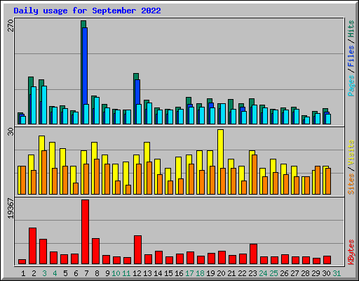 Daily usage for September 2022