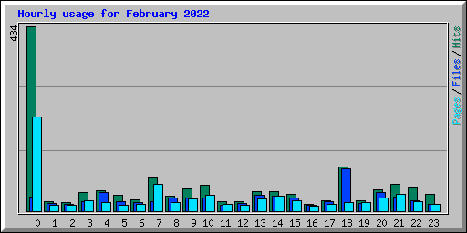 Hourly usage for February 2022