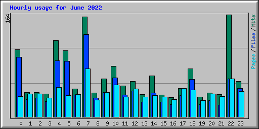 Hourly usage for June 2022