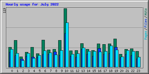 Hourly usage for July 2022