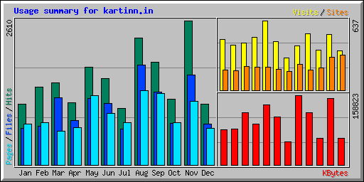 Usage summary for kartinn.in